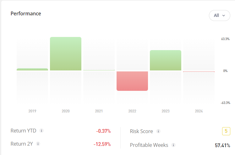 The Underdog Index en eToro